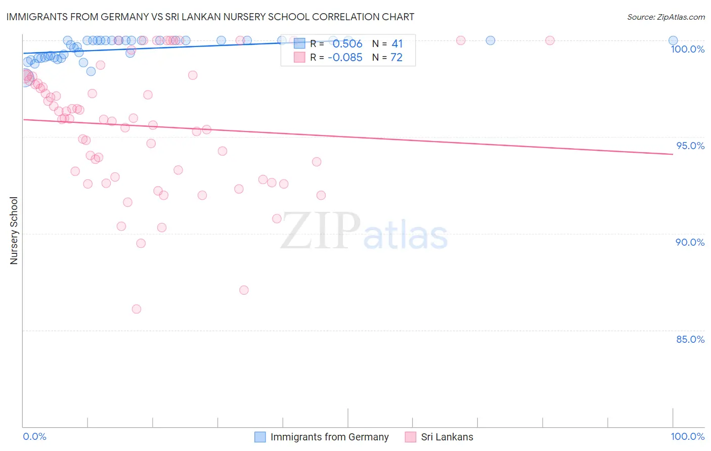 Immigrants from Germany vs Sri Lankan Nursery School