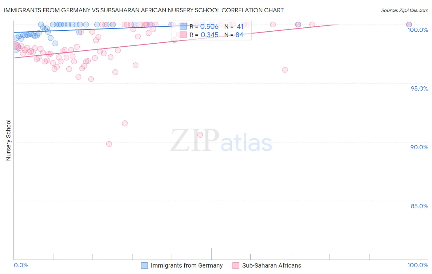 Immigrants from Germany vs Subsaharan African Nursery School