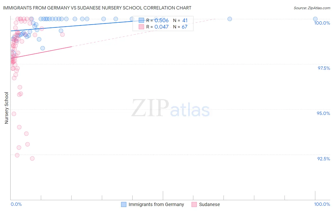 Immigrants from Germany vs Sudanese Nursery School