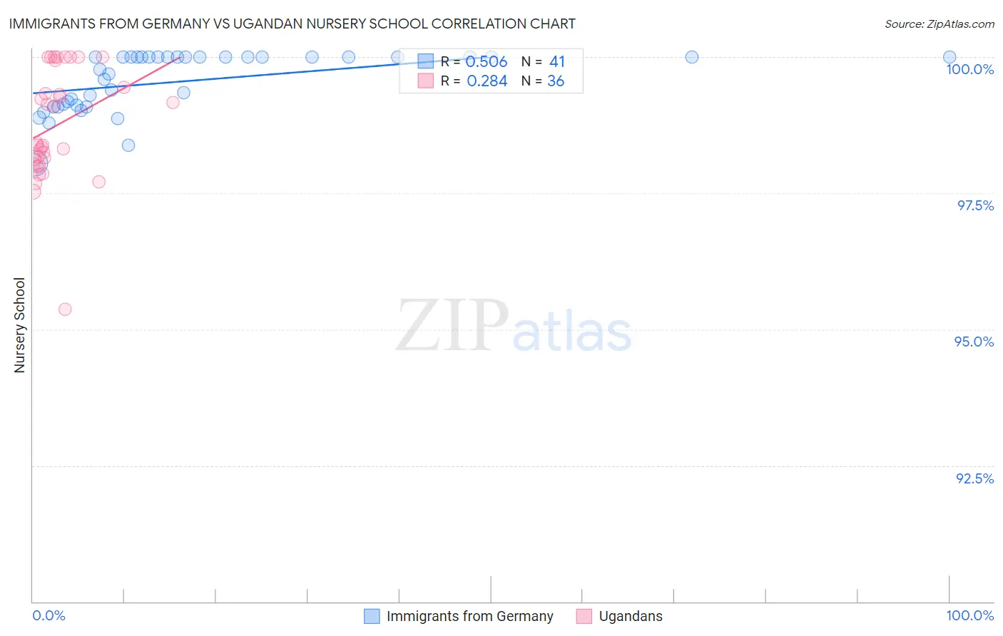 Immigrants from Germany vs Ugandan Nursery School