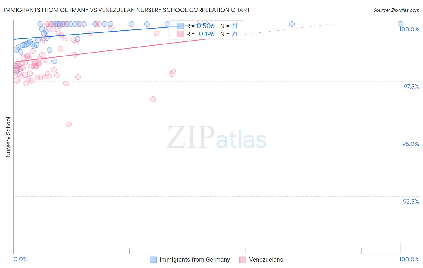 Immigrants from Germany vs Venezuelan Nursery School
