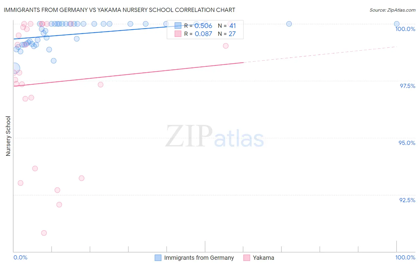 Immigrants from Germany vs Yakama Nursery School