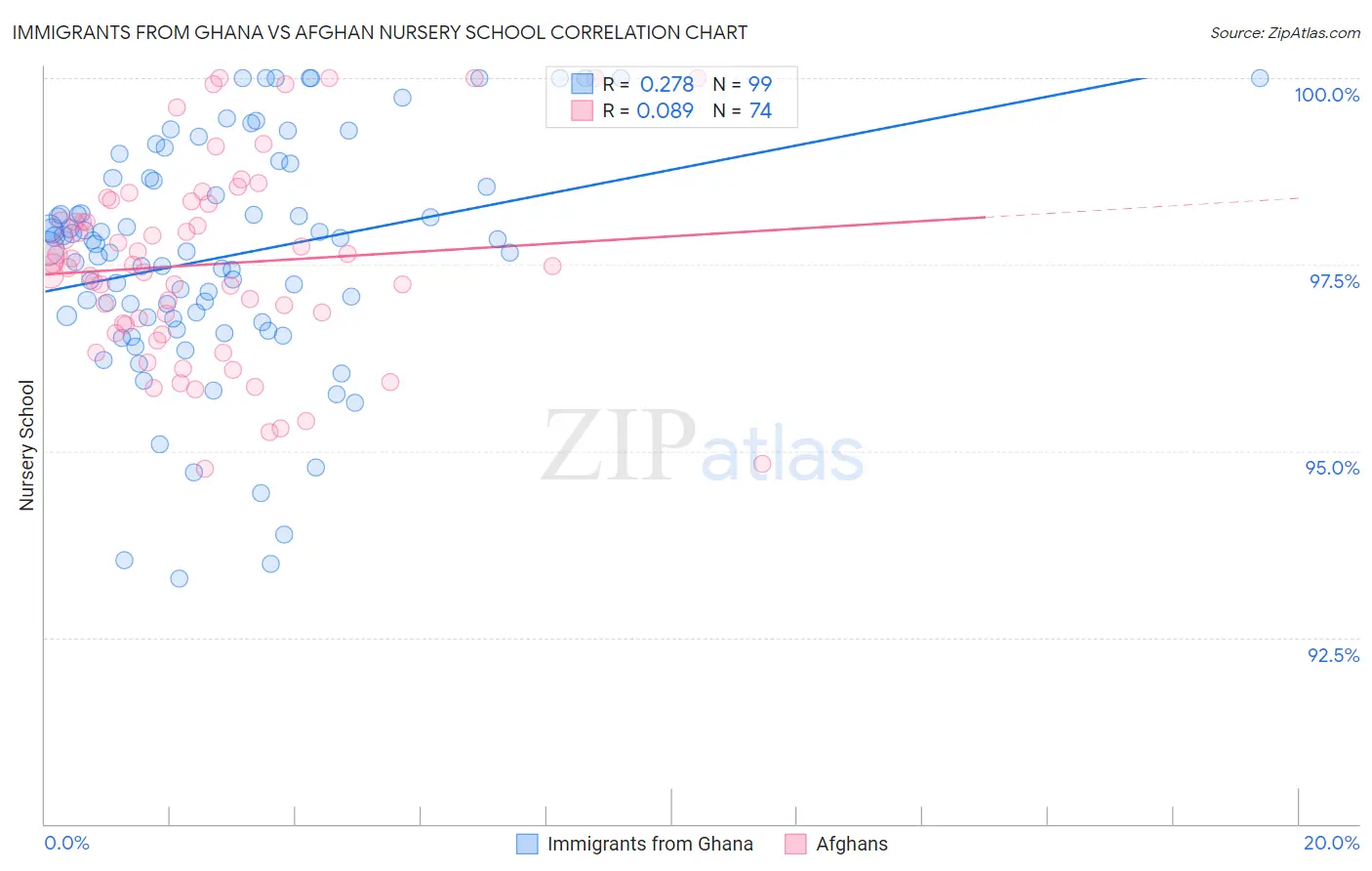 Immigrants from Ghana vs Afghan Nursery School