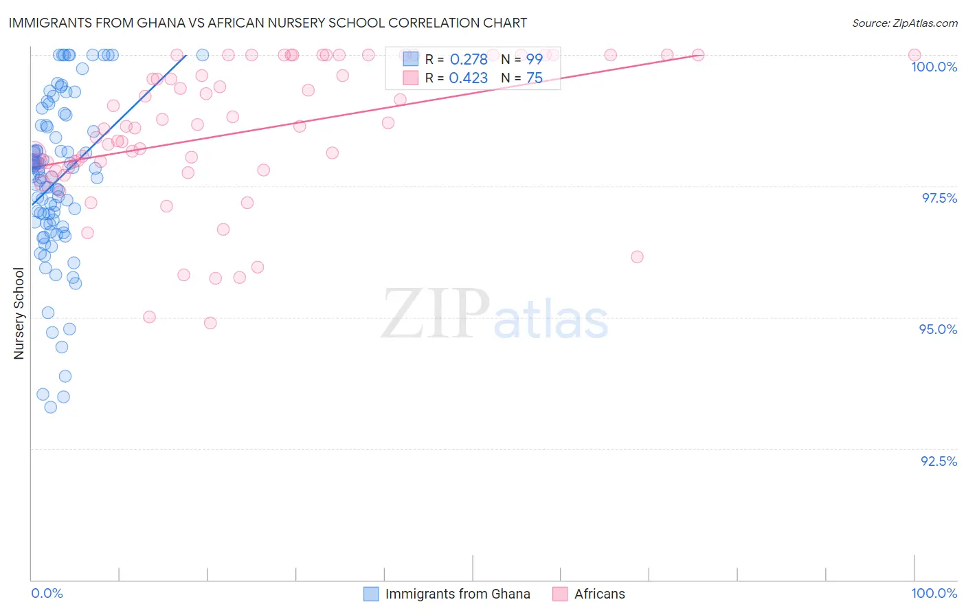 Immigrants from Ghana vs African Nursery School