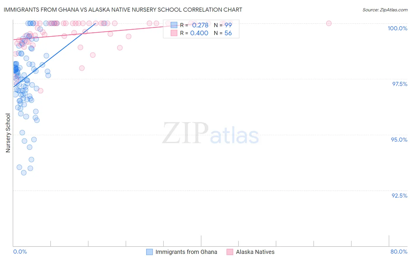 Immigrants from Ghana vs Alaska Native Nursery School