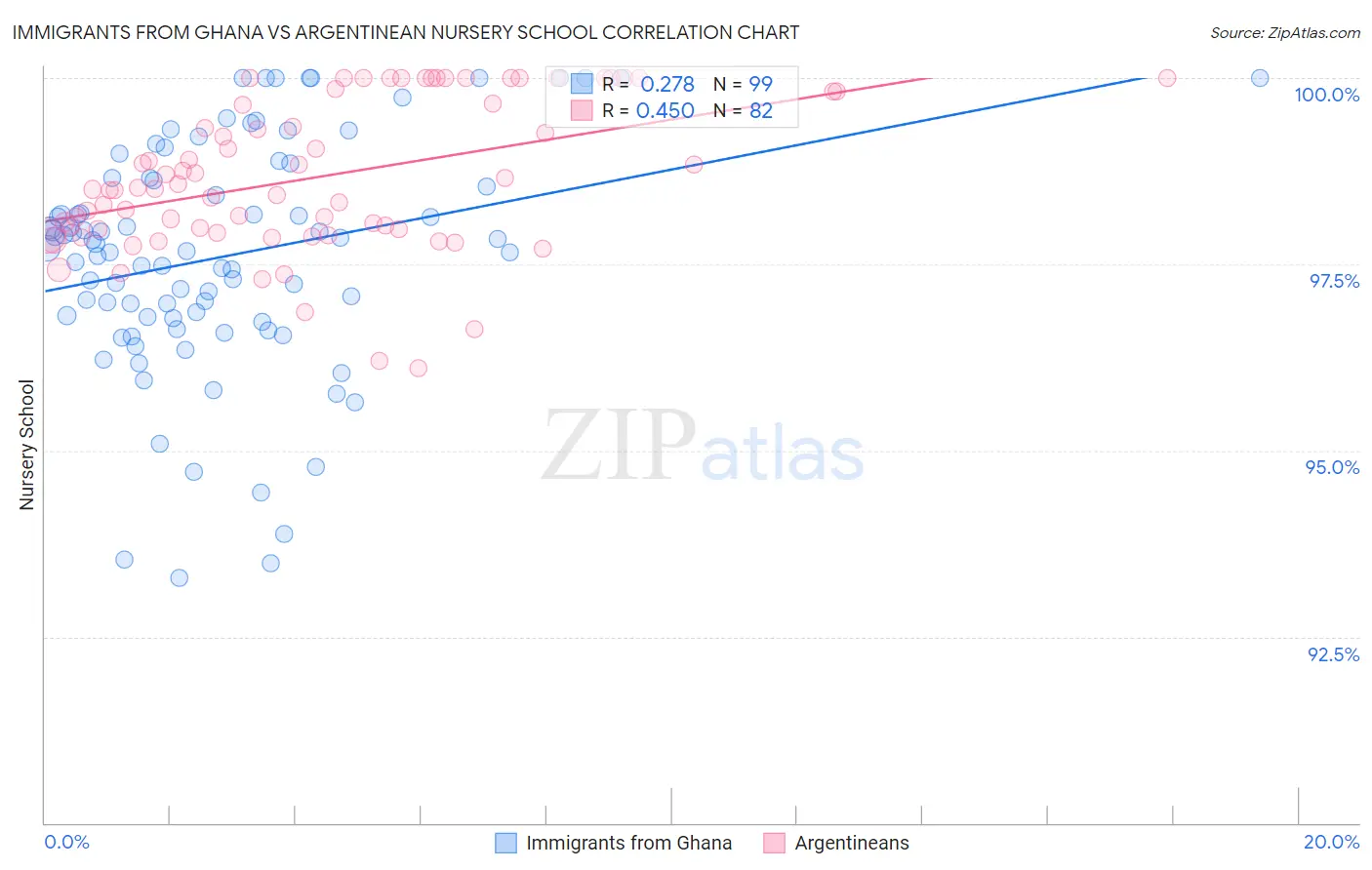 Immigrants from Ghana vs Argentinean Nursery School