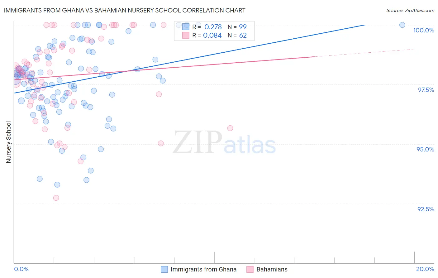 Immigrants from Ghana vs Bahamian Nursery School