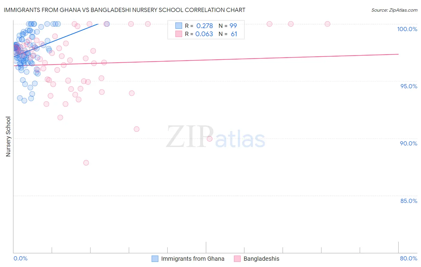 Immigrants from Ghana vs Bangladeshi Nursery School