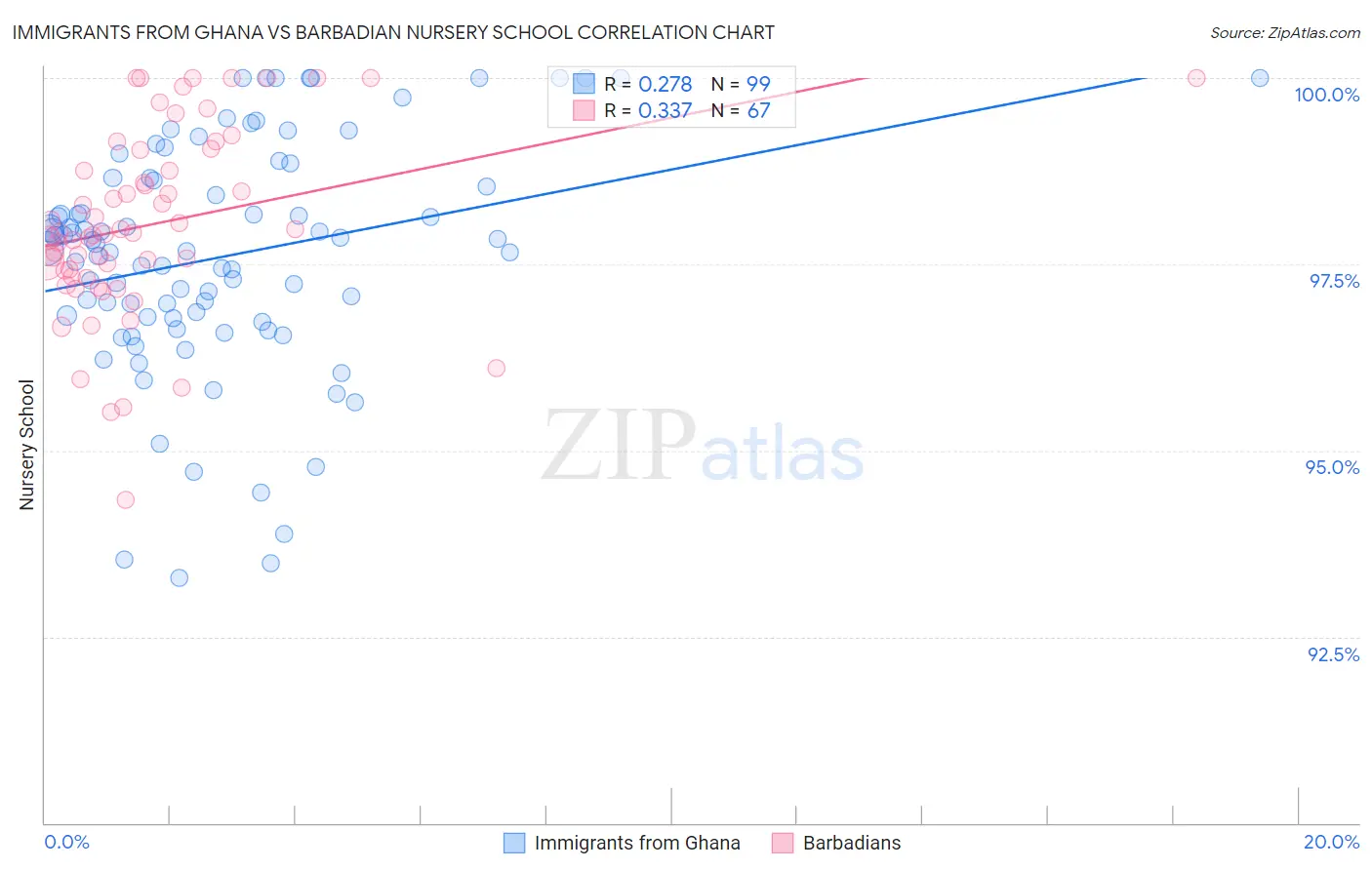 Immigrants from Ghana vs Barbadian Nursery School