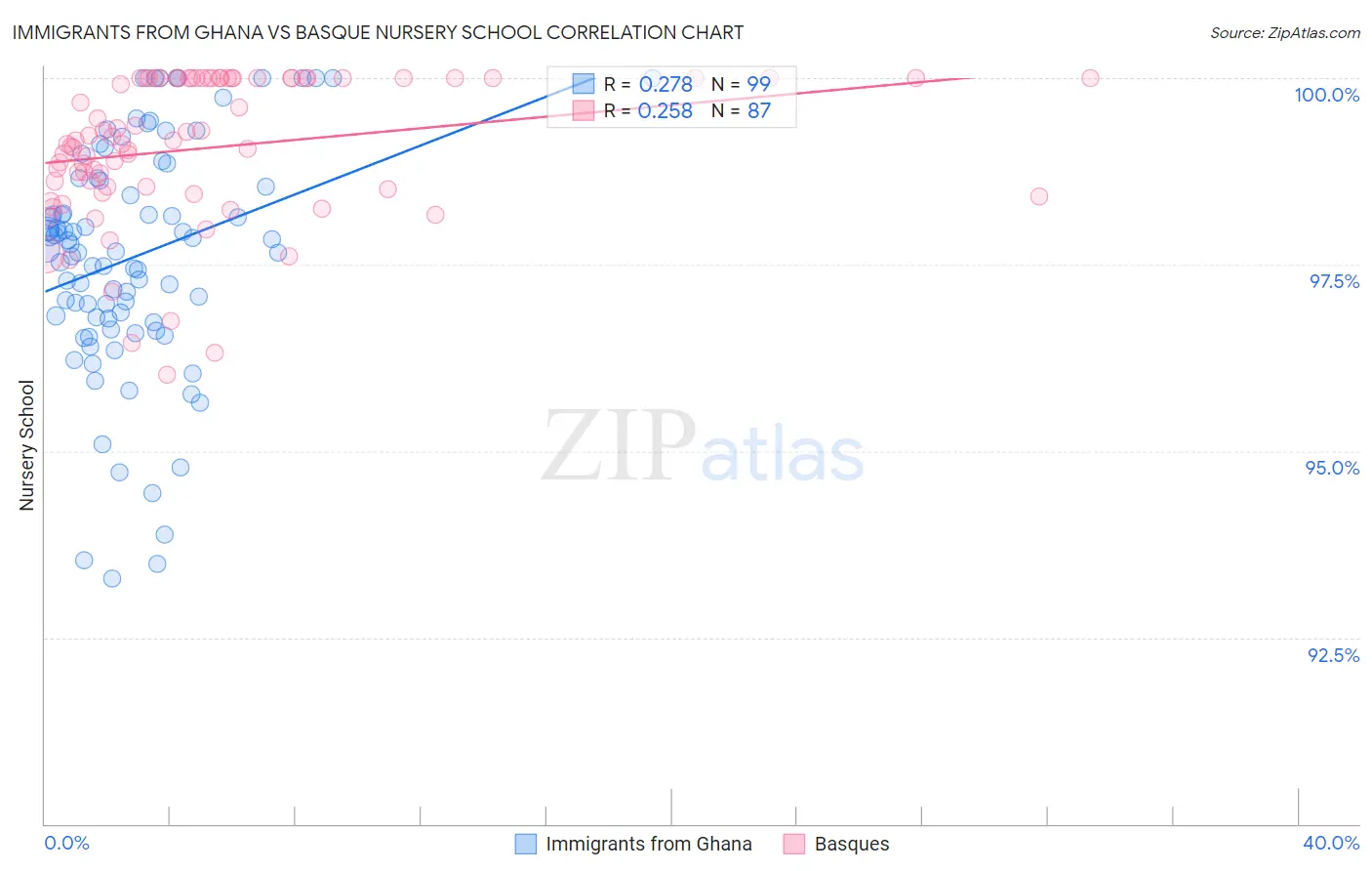 Immigrants from Ghana vs Basque Nursery School