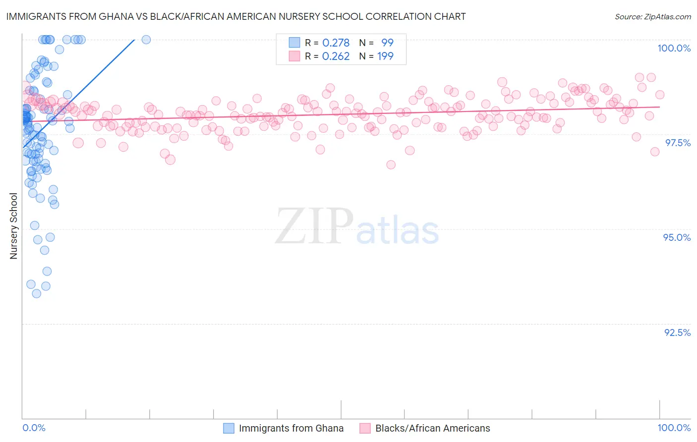 Immigrants from Ghana vs Black/African American Nursery School