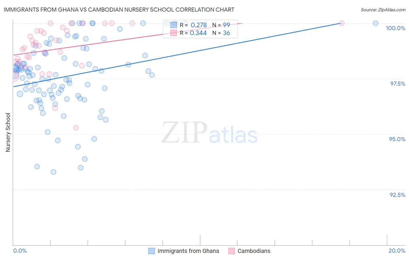 Immigrants from Ghana vs Cambodian Nursery School