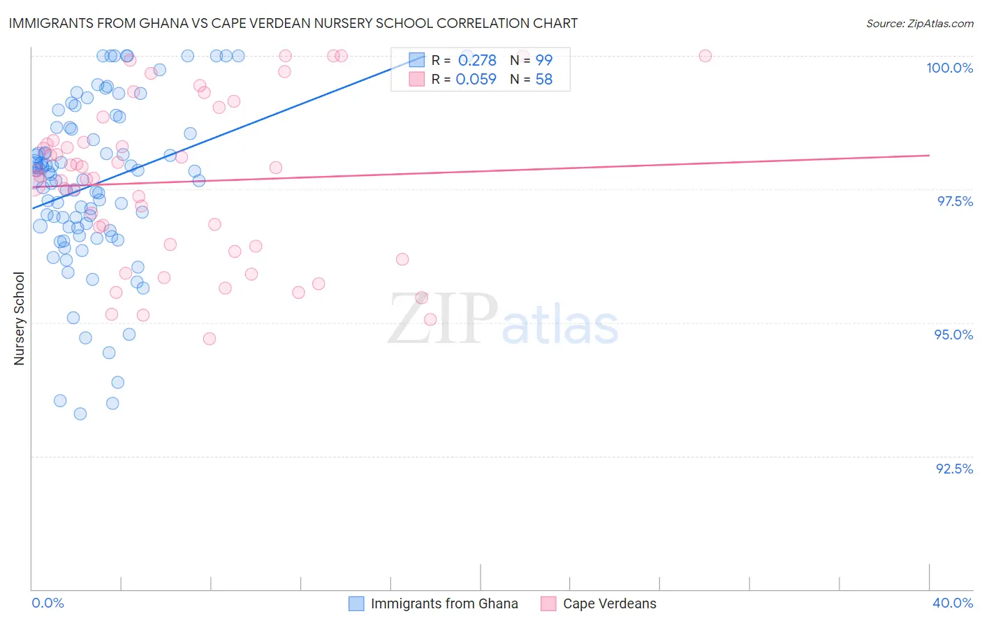 Immigrants from Ghana vs Cape Verdean Nursery School
