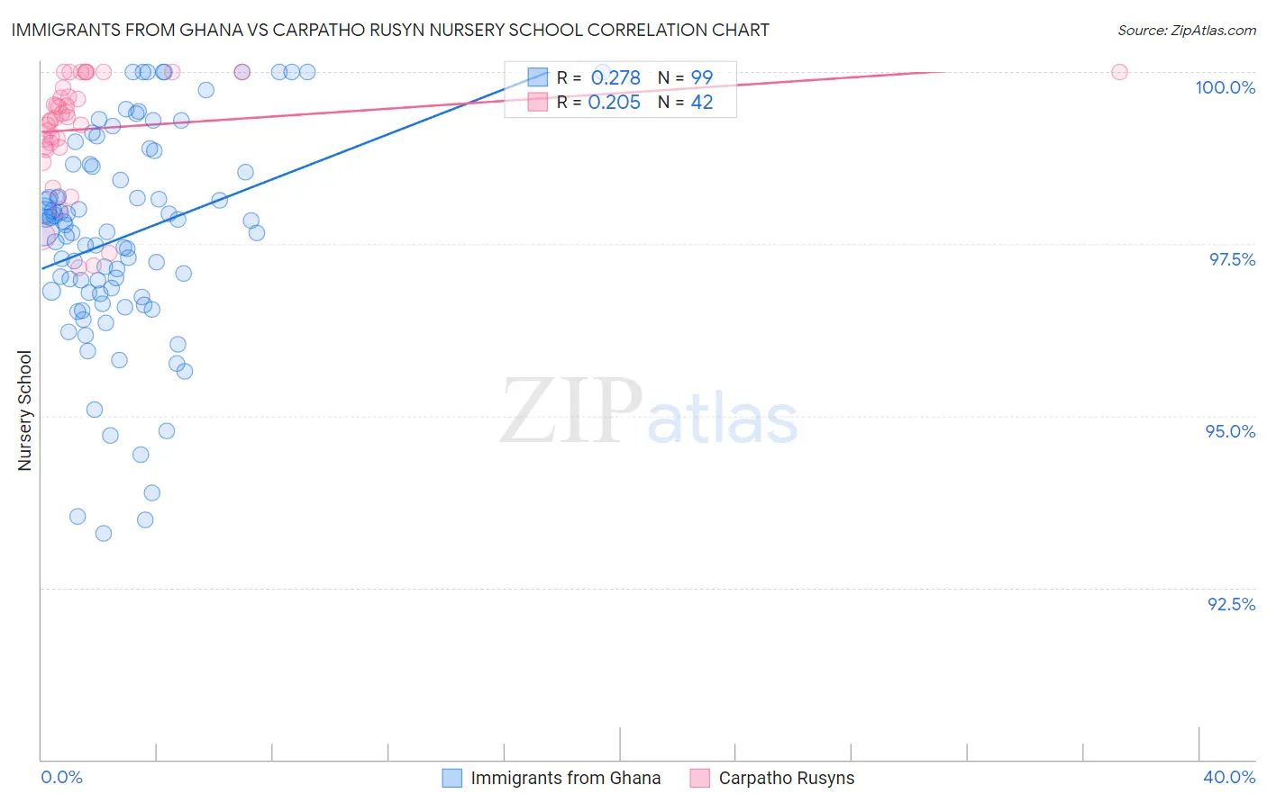 Immigrants from Ghana vs Carpatho Rusyn Nursery School
