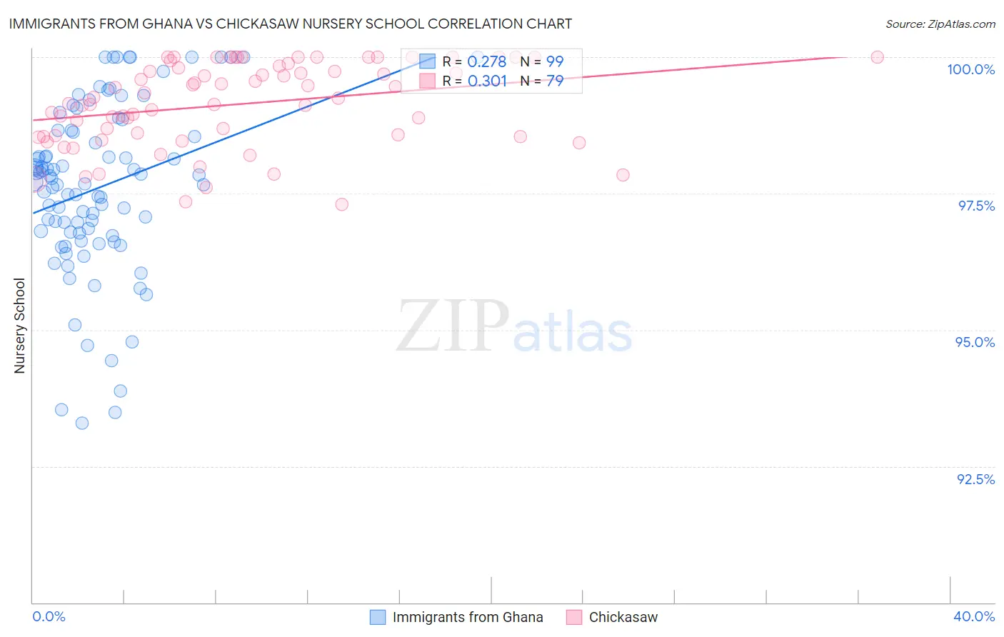 Immigrants from Ghana vs Chickasaw Nursery School