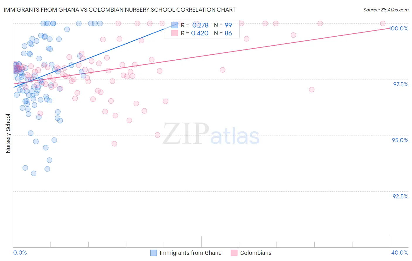 Immigrants from Ghana vs Colombian Nursery School