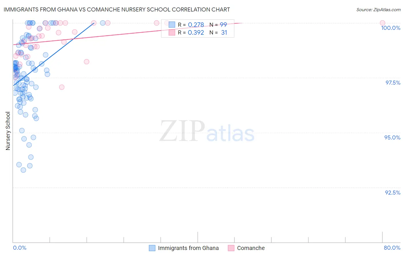 Immigrants from Ghana vs Comanche Nursery School