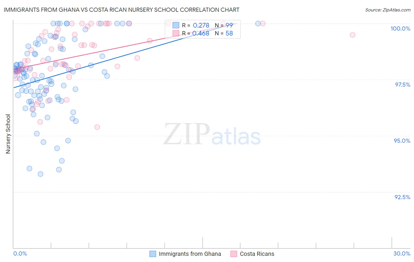 Immigrants from Ghana vs Costa Rican Nursery School