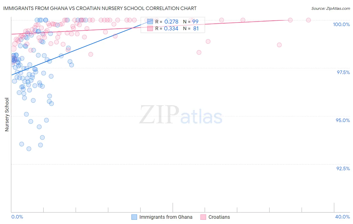 Immigrants from Ghana vs Croatian Nursery School