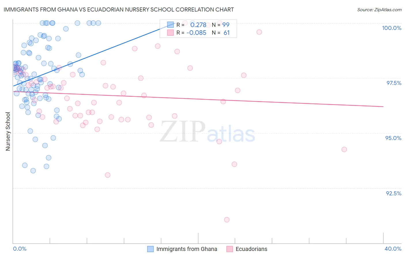 Immigrants from Ghana vs Ecuadorian Nursery School