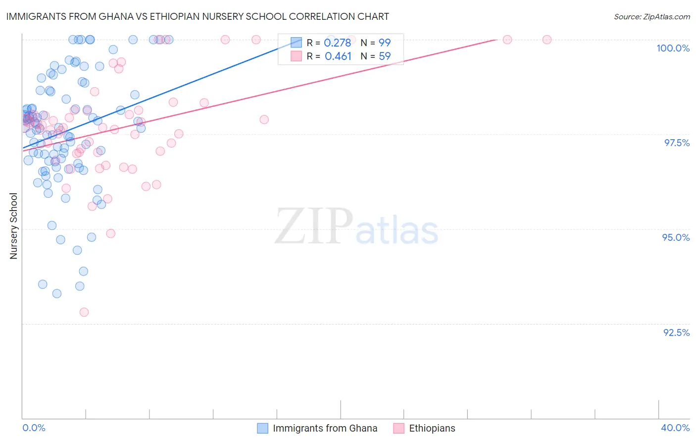 Immigrants from Ghana vs Ethiopian Nursery School