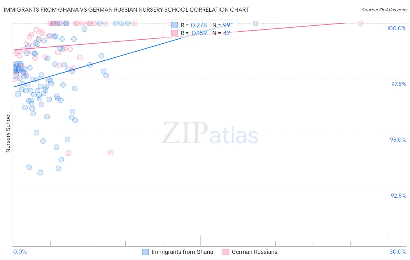 Immigrants from Ghana vs German Russian Nursery School