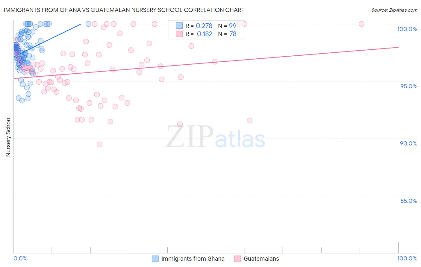 Immigrants from Ghana vs Guatemalan Nursery School