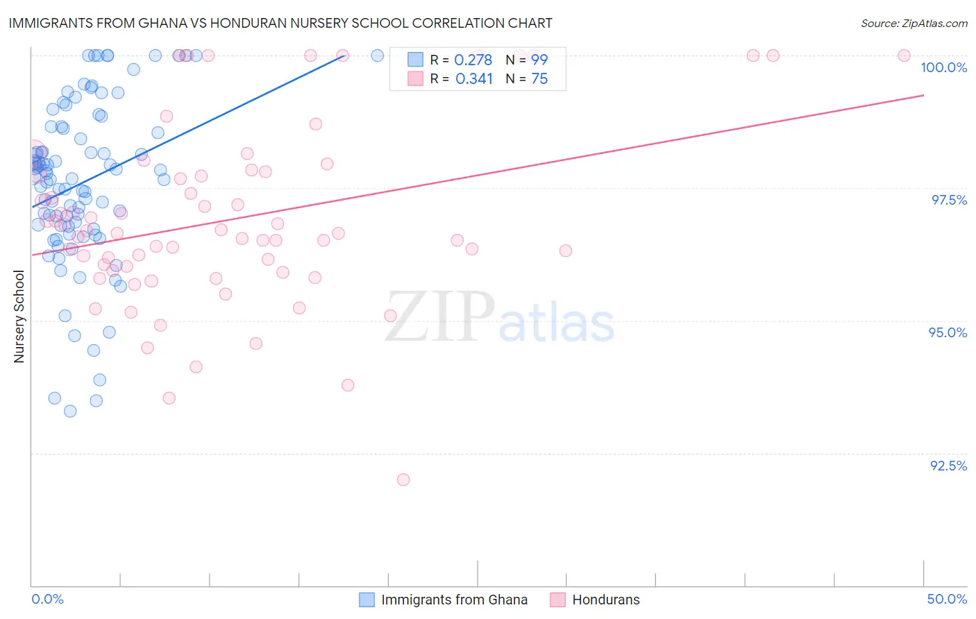 Immigrants from Ghana vs Honduran Nursery School