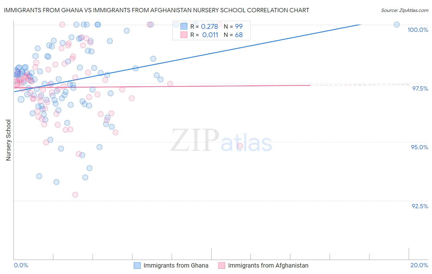 Immigrants from Ghana vs Immigrants from Afghanistan Nursery School