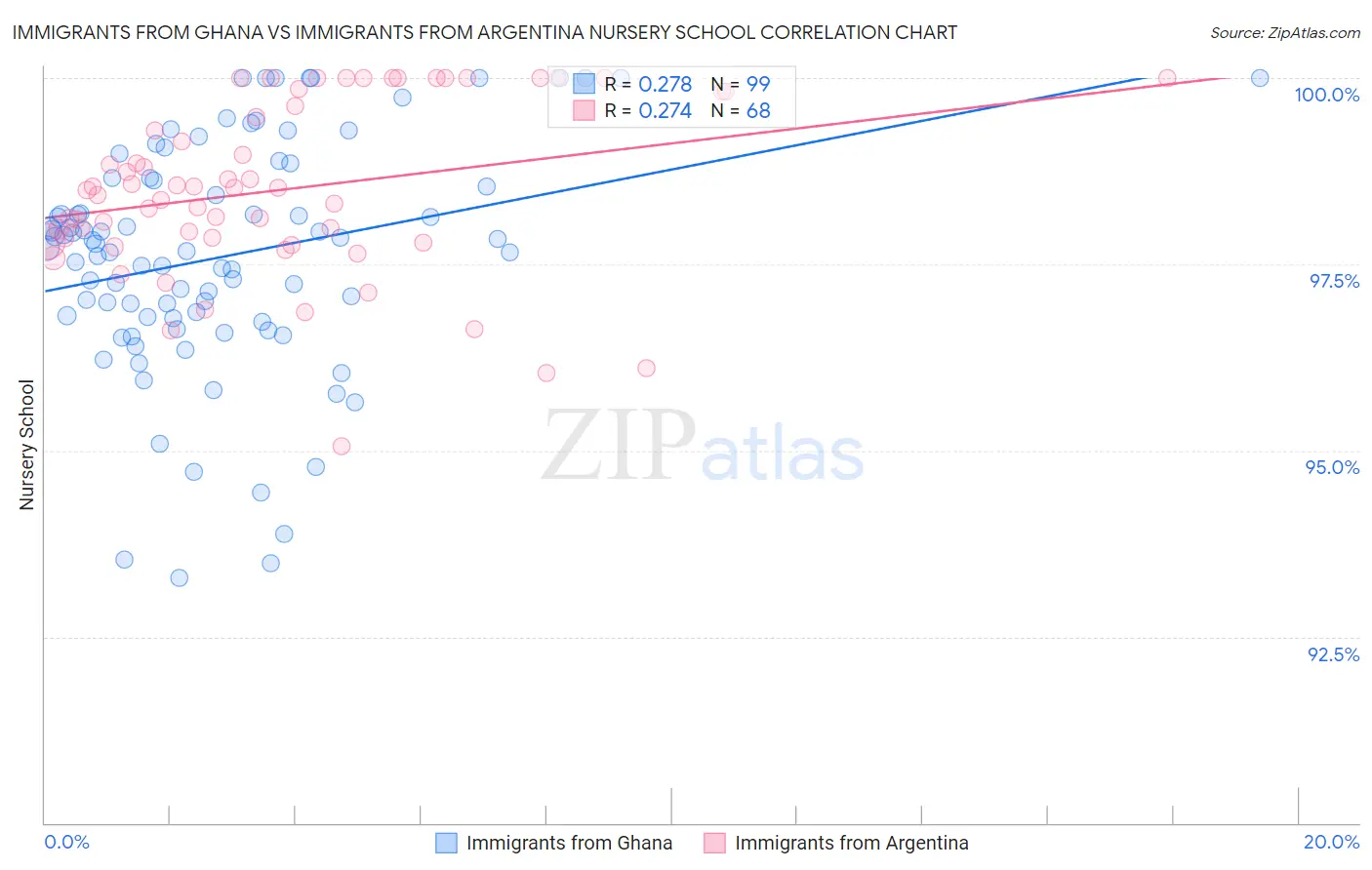 Immigrants from Ghana vs Immigrants from Argentina Nursery School