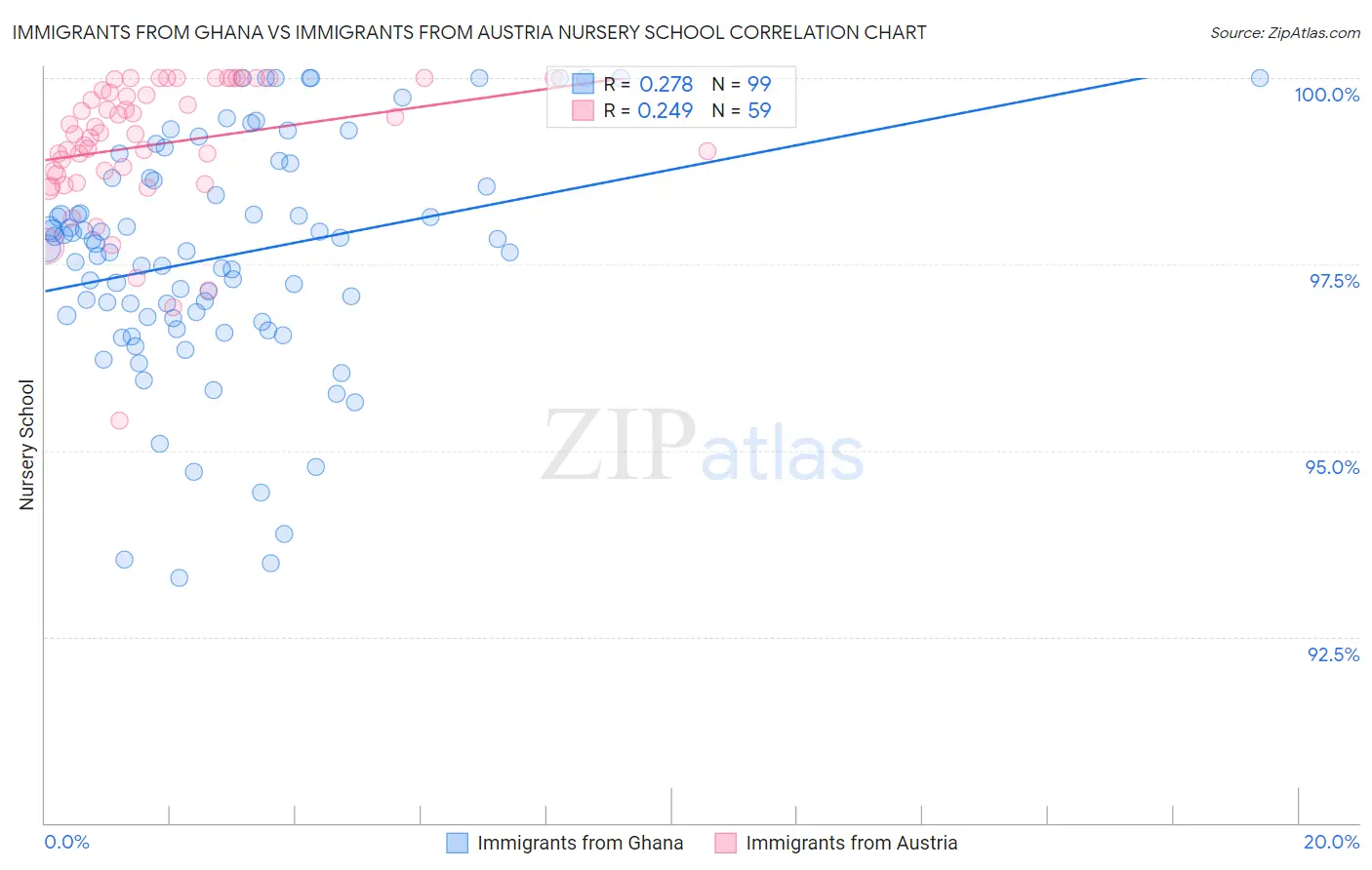 Immigrants from Ghana vs Immigrants from Austria Nursery School