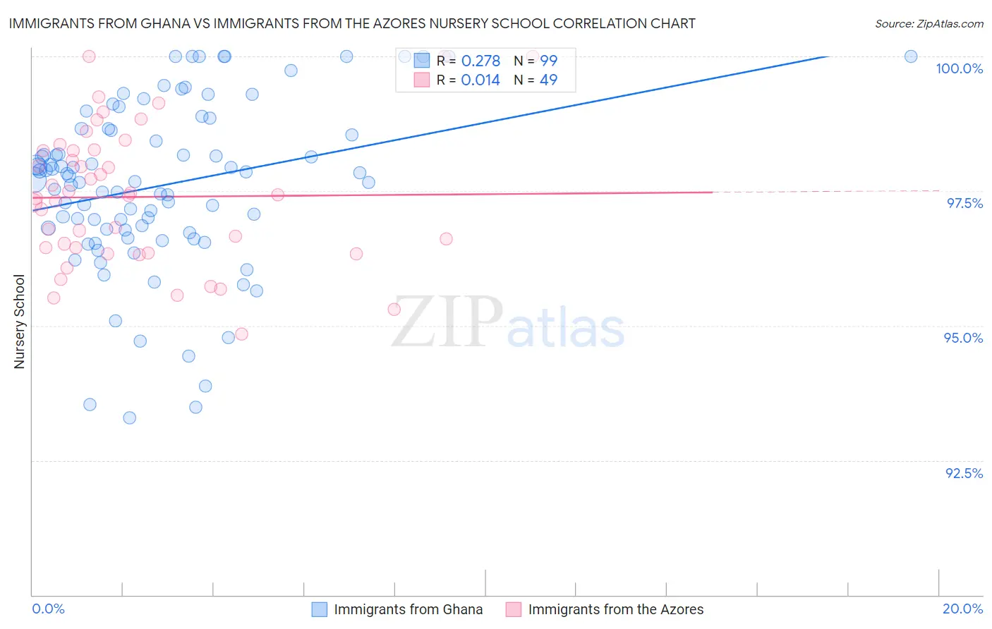 Immigrants from Ghana vs Immigrants from the Azores Nursery School