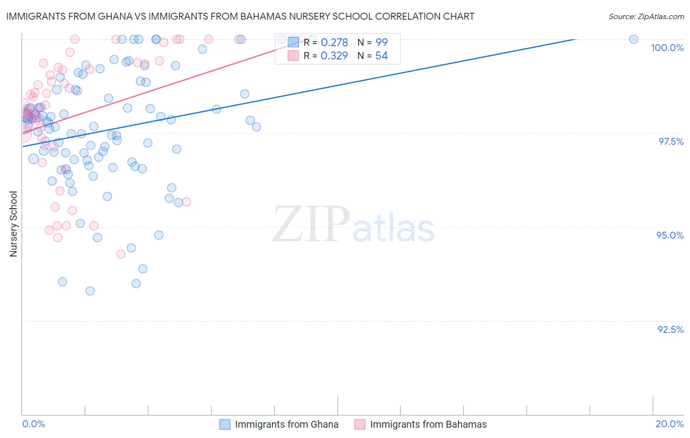 Immigrants from Ghana vs Immigrants from Bahamas Nursery School