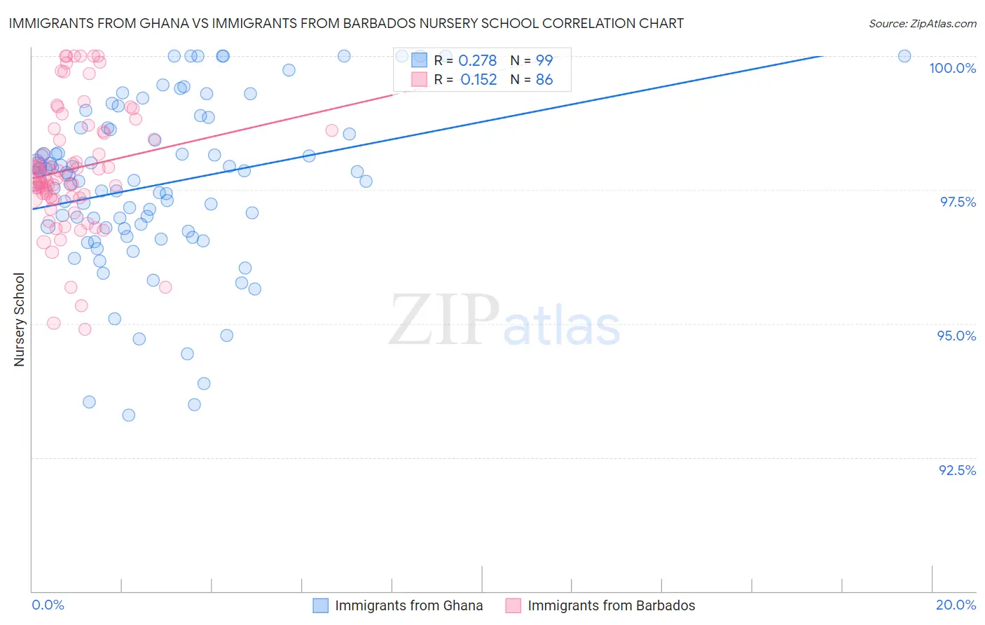 Immigrants from Ghana vs Immigrants from Barbados Nursery School