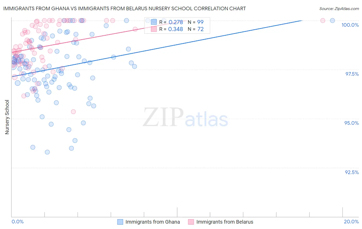 Immigrants from Ghana vs Immigrants from Belarus Nursery School