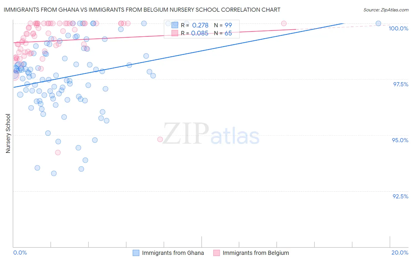 Immigrants from Ghana vs Immigrants from Belgium Nursery School