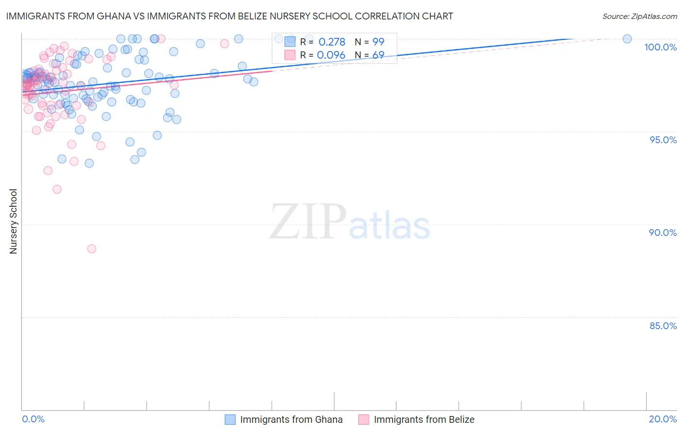 Immigrants from Ghana vs Immigrants from Belize Nursery School