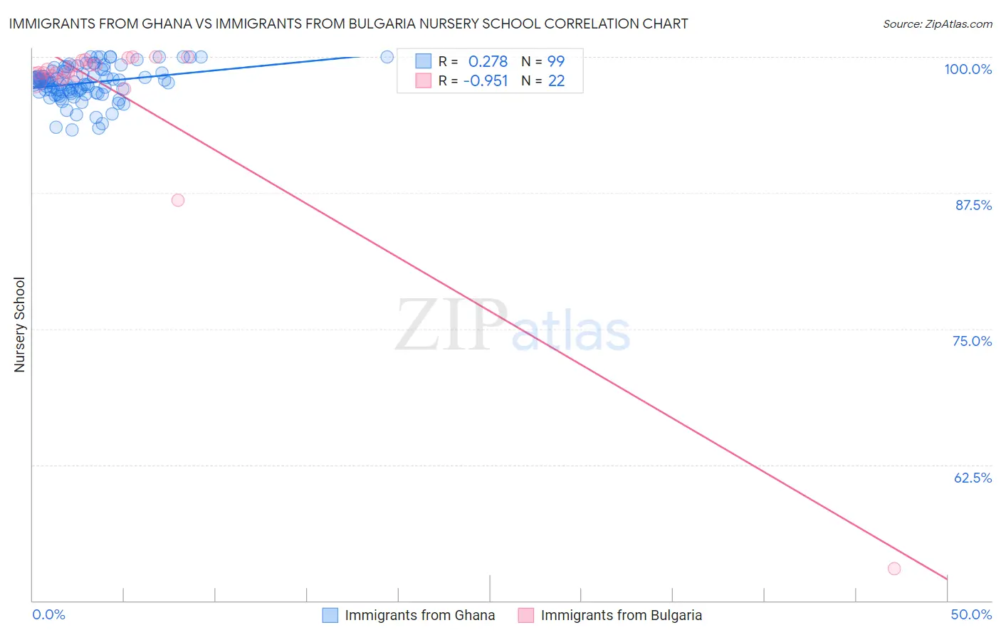 Immigrants from Ghana vs Immigrants from Bulgaria Nursery School
