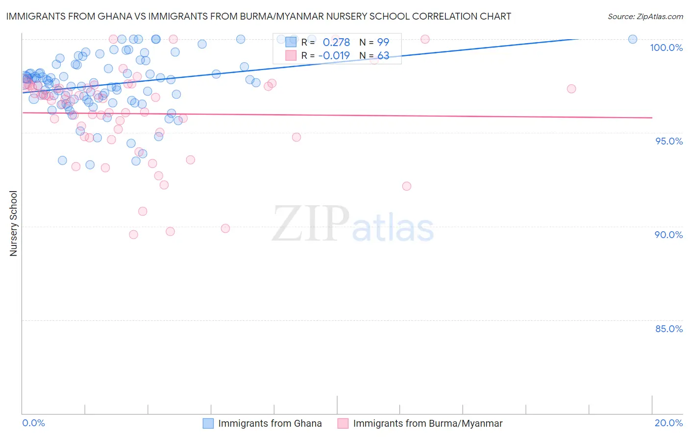 Immigrants from Ghana vs Immigrants from Burma/Myanmar Nursery School