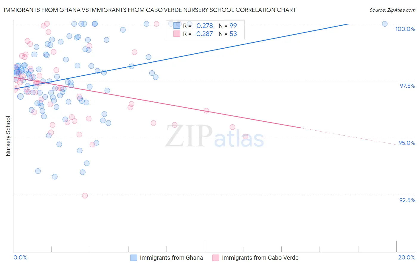 Immigrants from Ghana vs Immigrants from Cabo Verde Nursery School