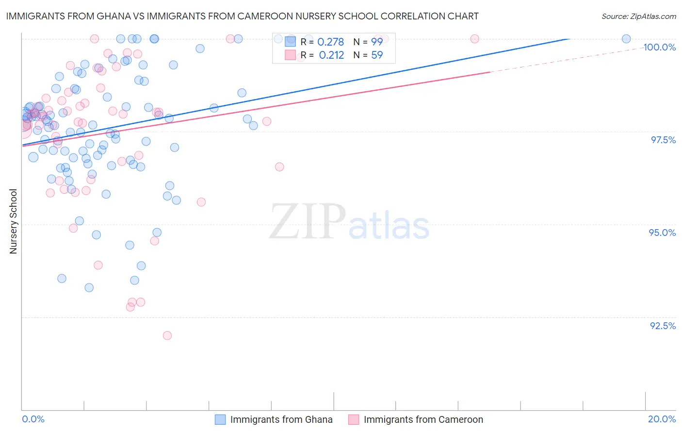 Immigrants from Ghana vs Immigrants from Cameroon Nursery School