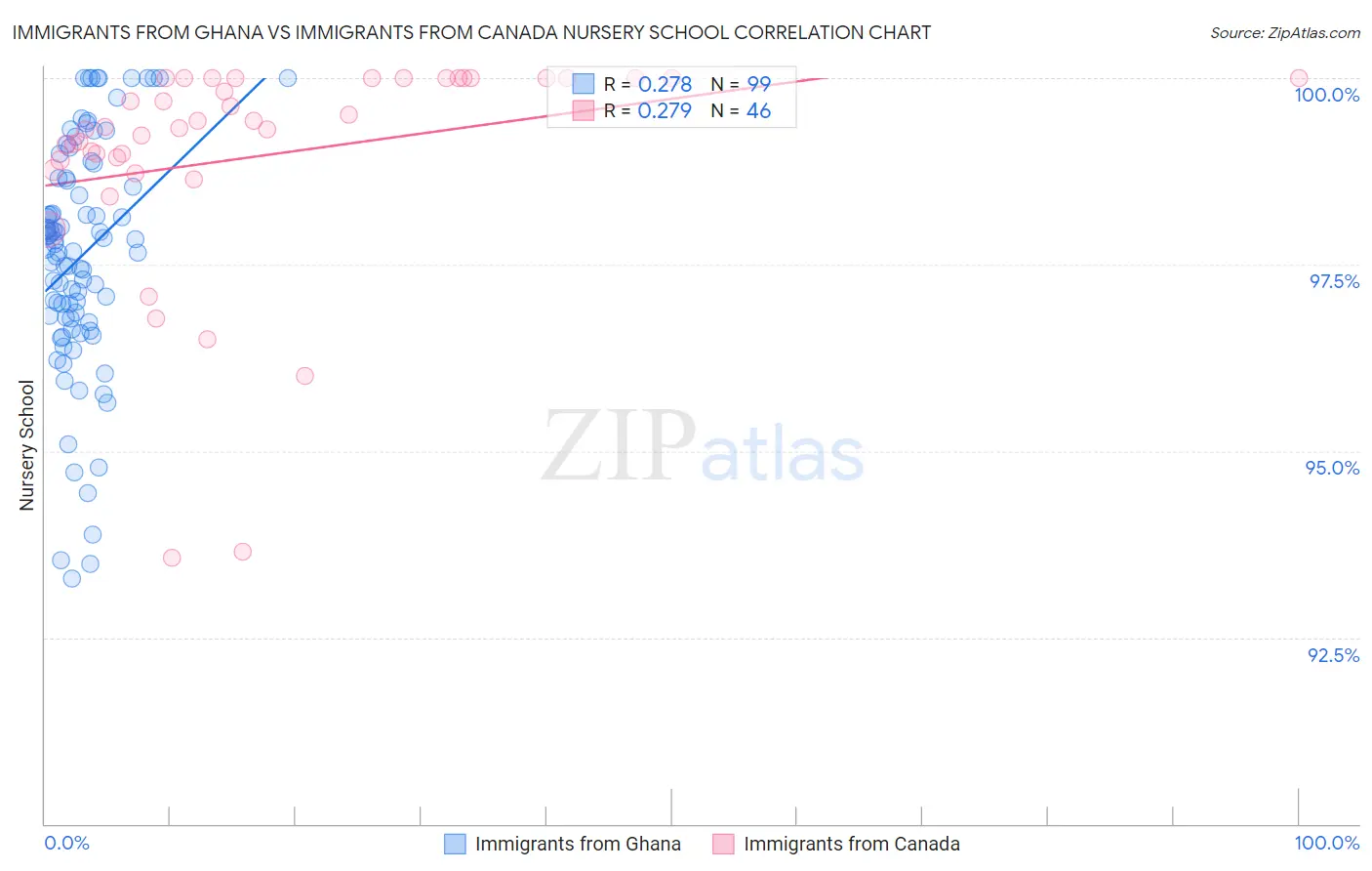 Immigrants from Ghana vs Immigrants from Canada Nursery School