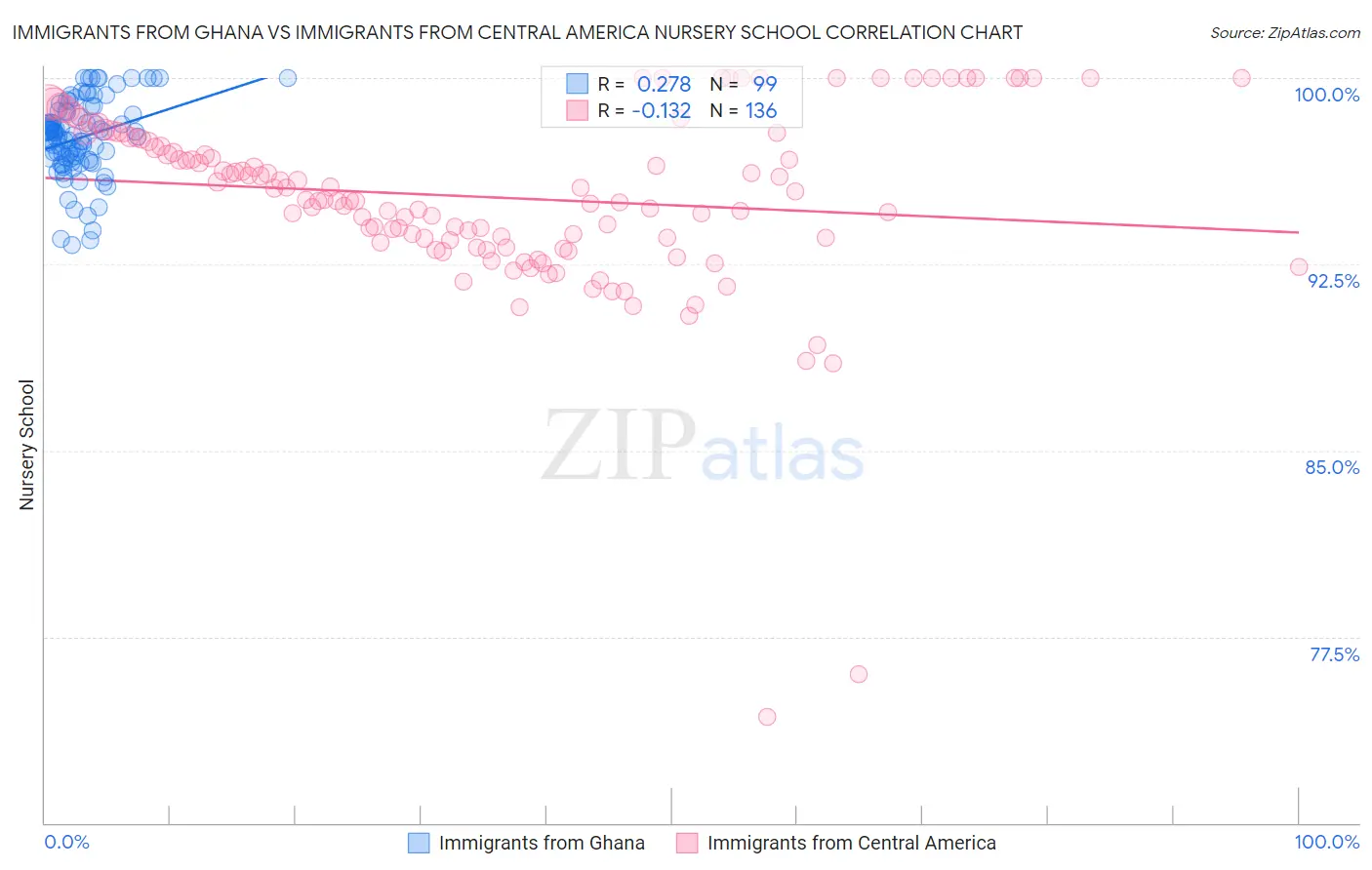 Immigrants from Ghana vs Immigrants from Central America Nursery School
