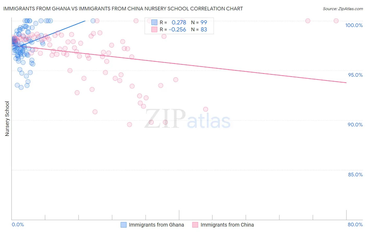 Immigrants from Ghana vs Immigrants from China Nursery School