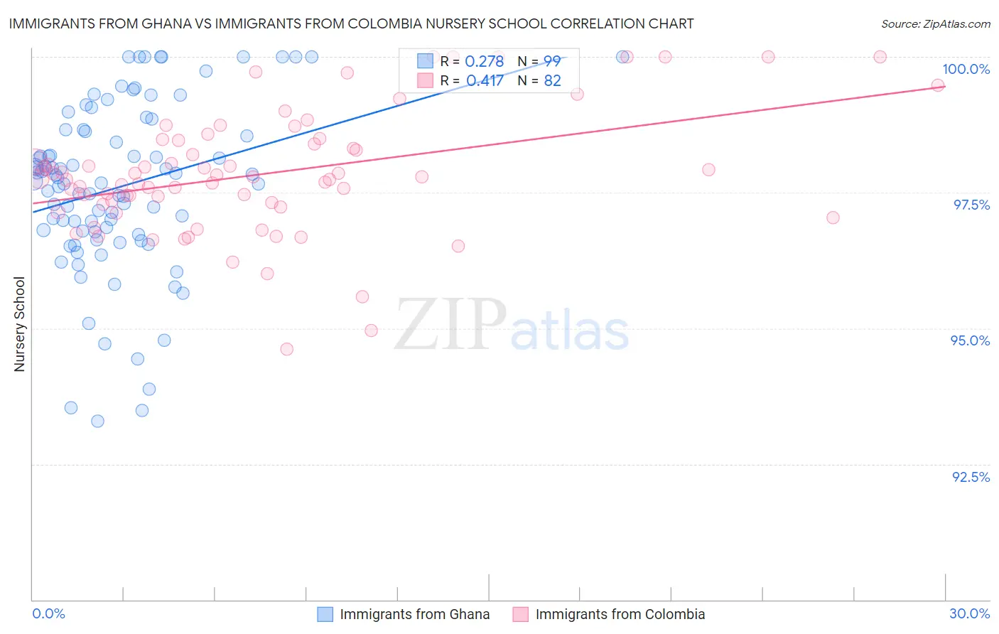 Immigrants from Ghana vs Immigrants from Colombia Nursery School
