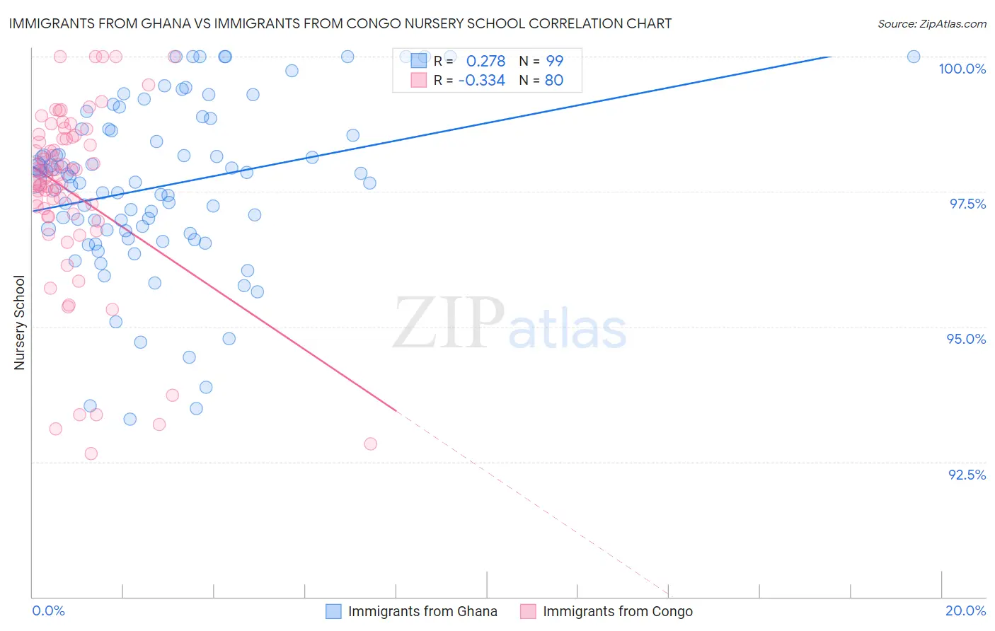 Immigrants from Ghana vs Immigrants from Congo Nursery School