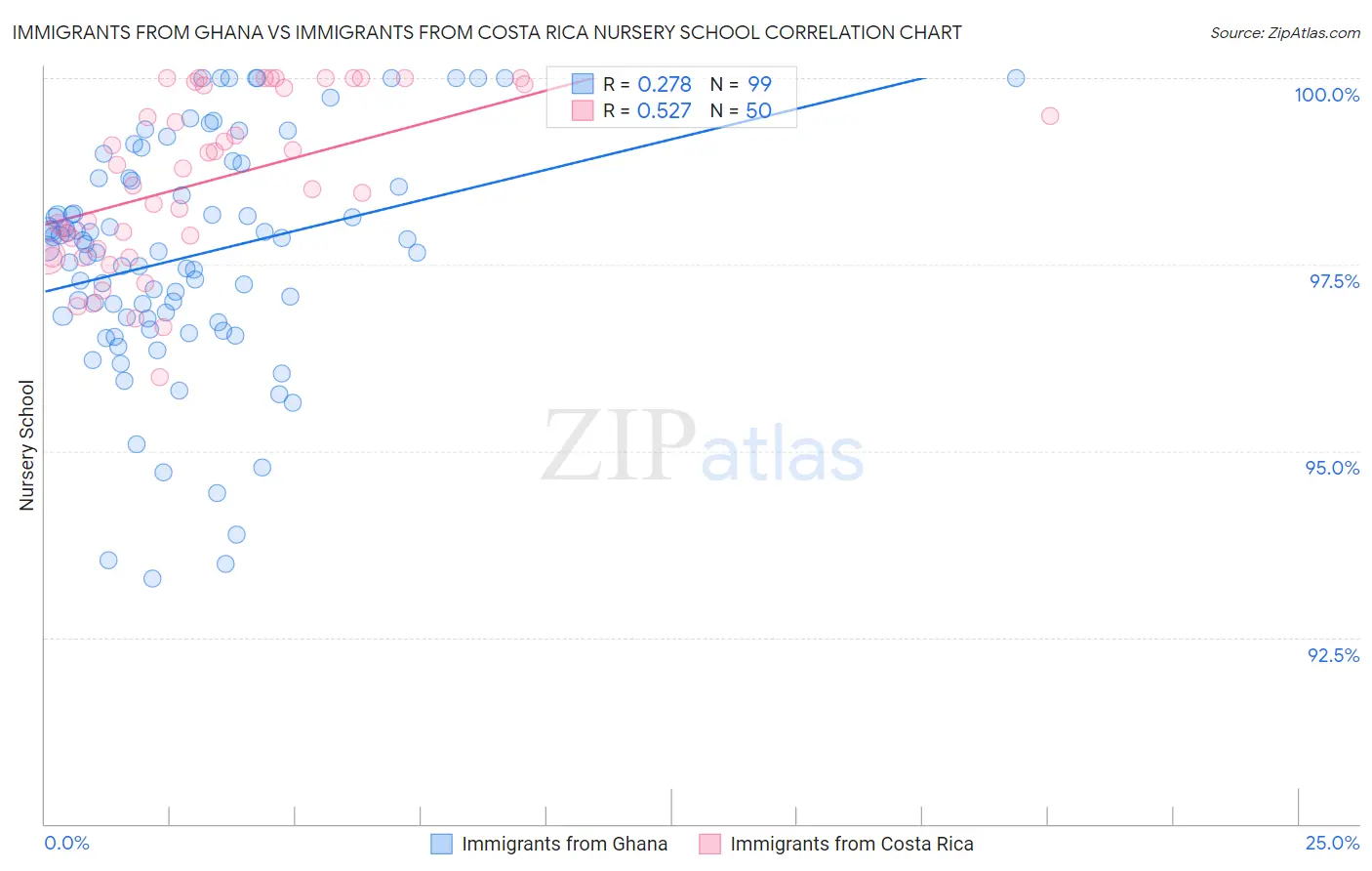 Immigrants from Ghana vs Immigrants from Costa Rica Nursery School