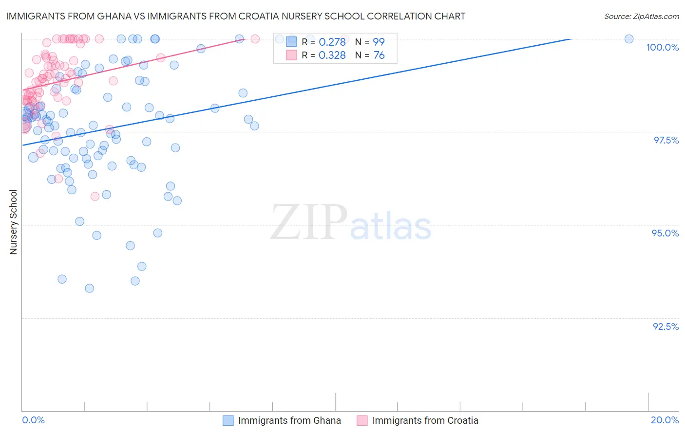 Immigrants from Ghana vs Immigrants from Croatia Nursery School