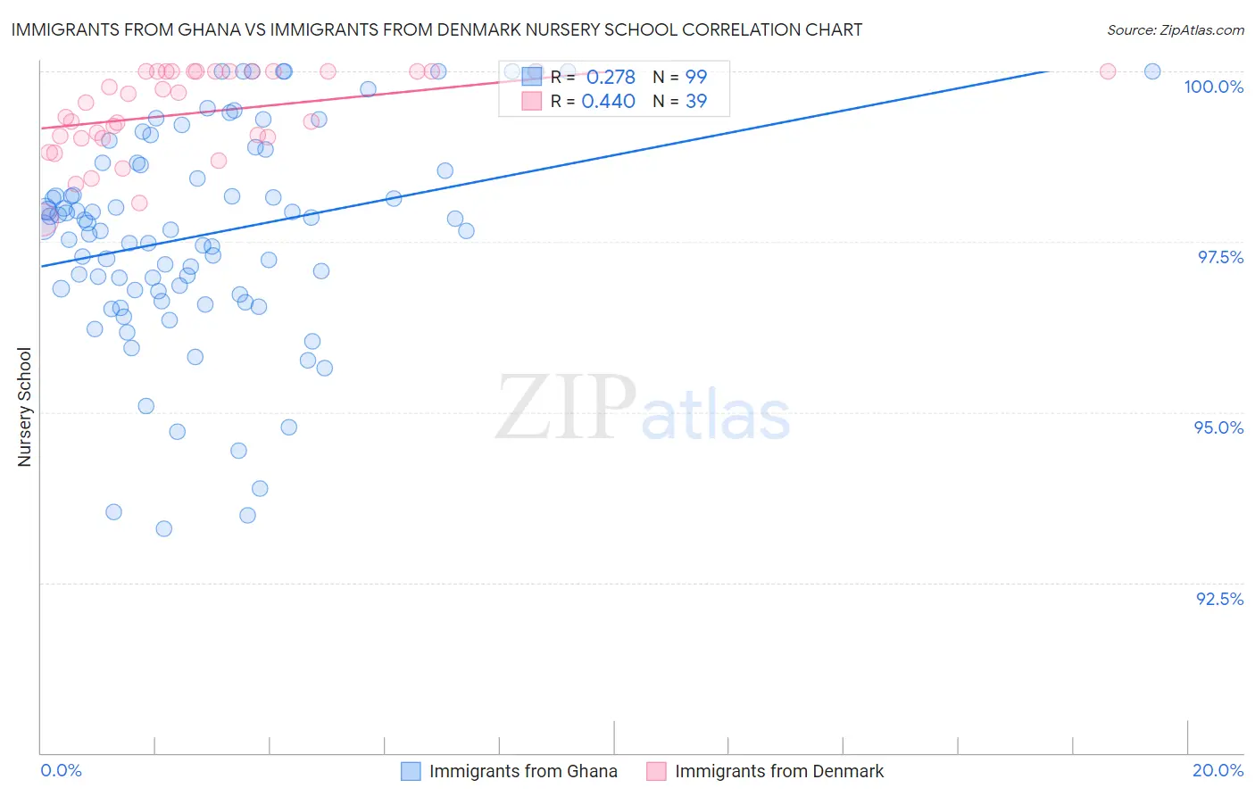 Immigrants from Ghana vs Immigrants from Denmark Nursery School