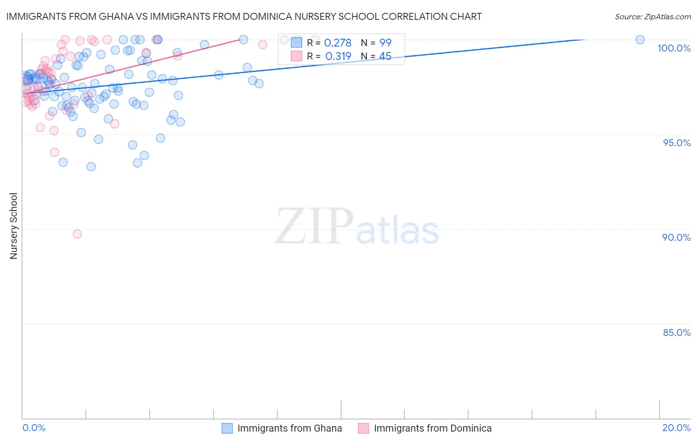 Immigrants from Ghana vs Immigrants from Dominica Nursery School